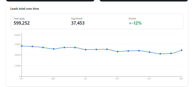 Line chart of Eat Me Supplements total orders per month, rising from baseline to over 2.5&times; the starting volume